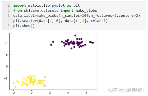 产生聚类数据集sklearn.datasets.make_blobs() - 知乎