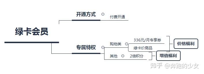 路徑梳理出所有需要激勵的用戶行為| part three:用戶成長體系的構建1