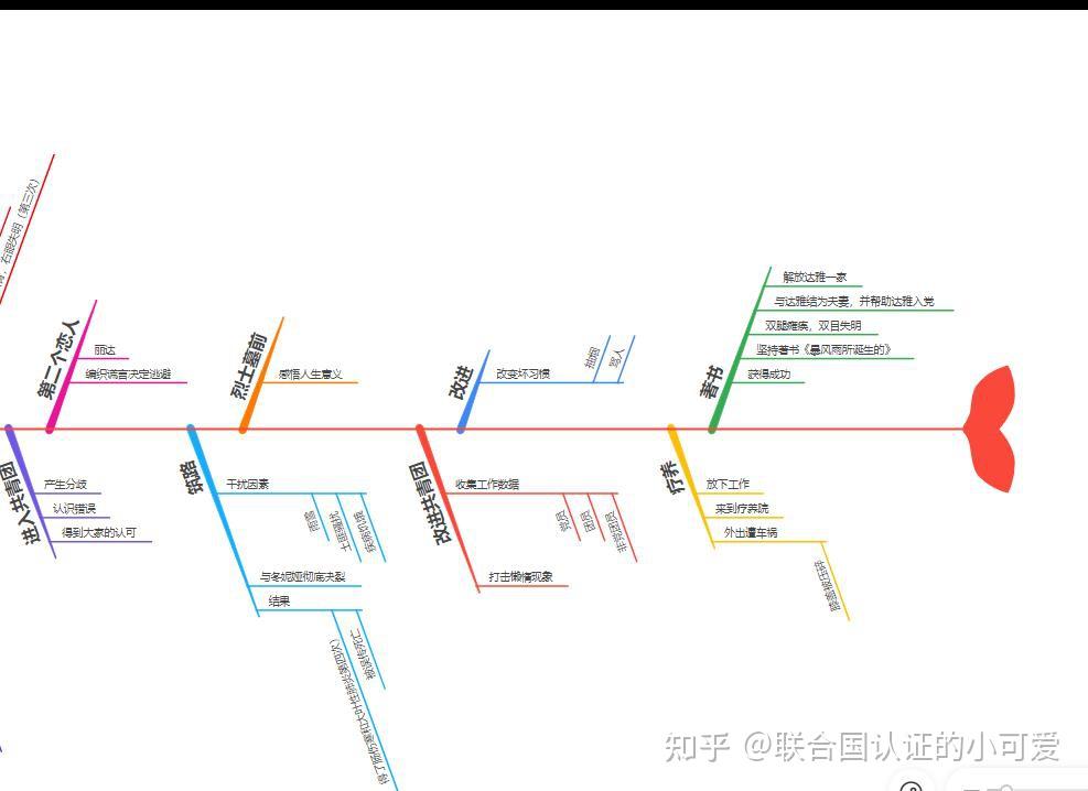 有没有关于保尔柯察金的成长史的思维导图