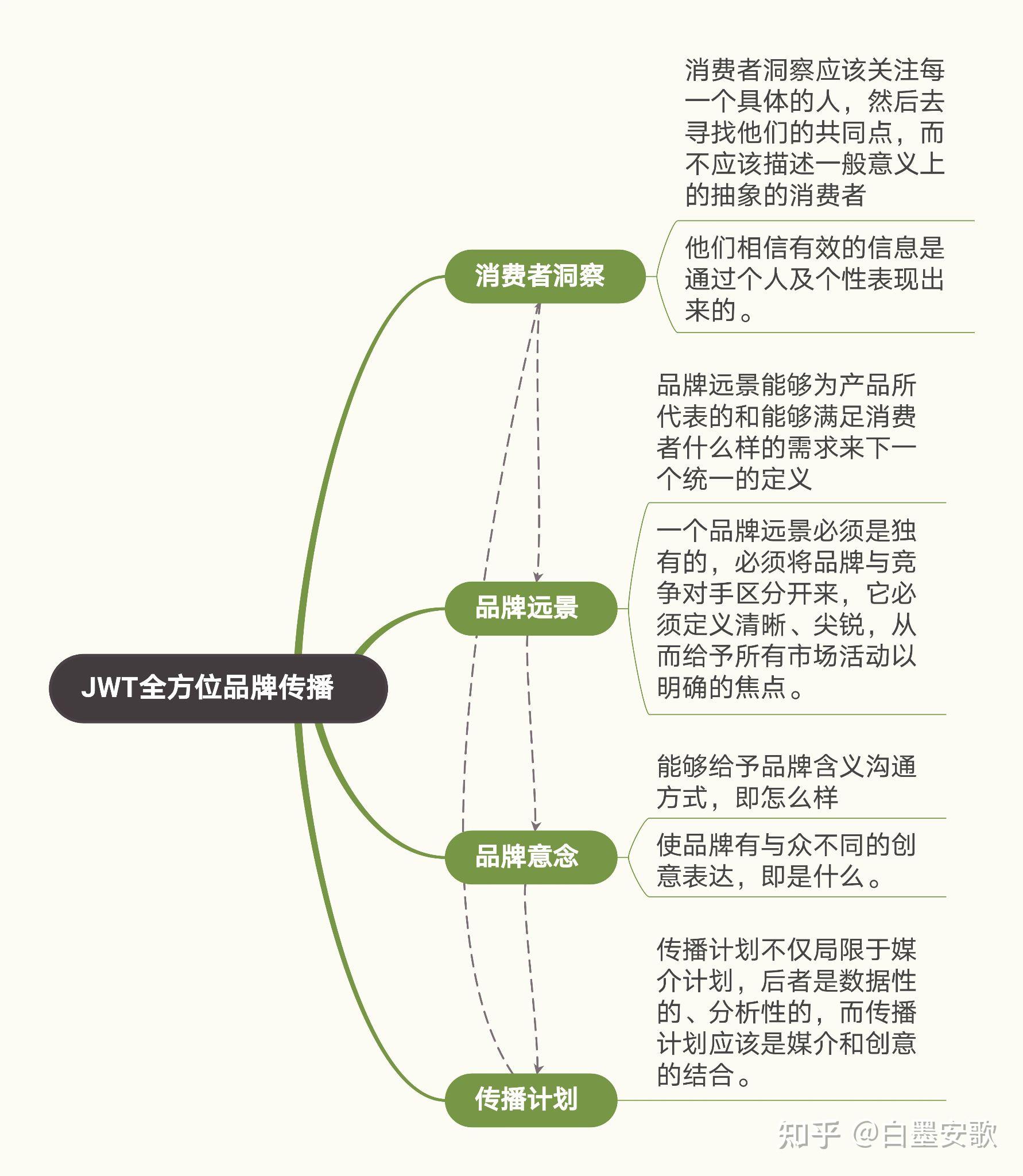 国际4a品牌营销方法论