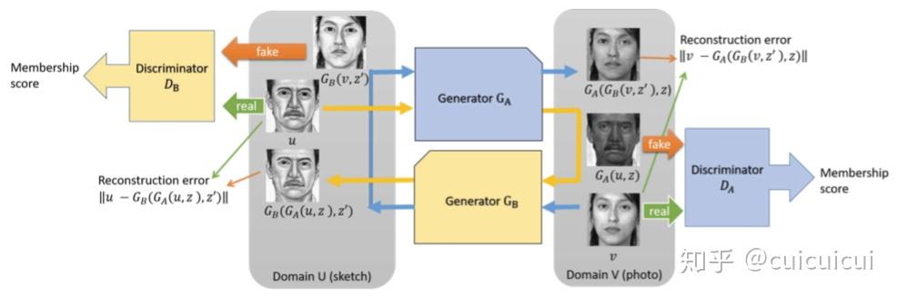 生成对抗网络系列(5)——CycleGAN,DiscoGAN,DualGAN - 知乎