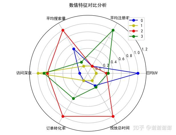 10 分析結果和建議不同廣告渠道特徵對比:1.