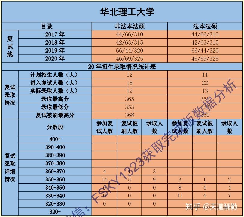 2021年華北理工大學法律碩士招生簡章