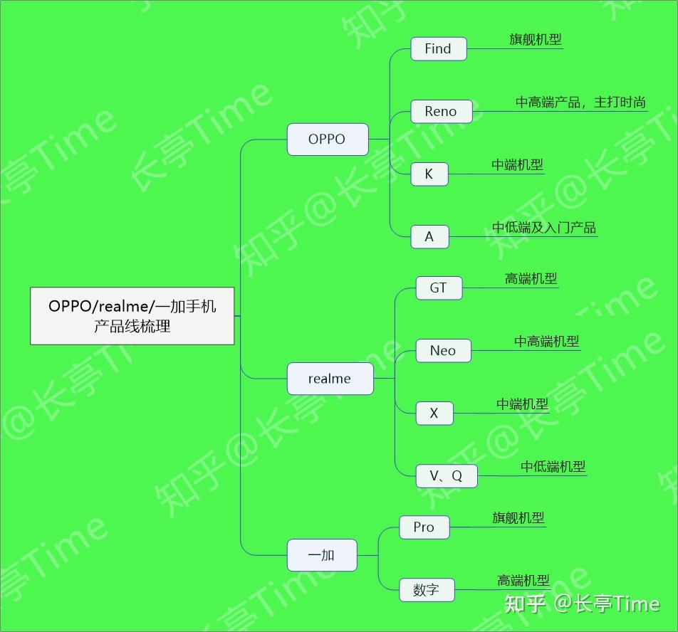 第一部分:oppo系手机产品线梳理