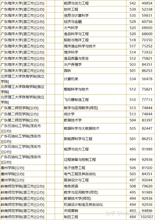 「高考」河北考生想去广东上大学,需要多少分?有哪些专业可选? - 知乎