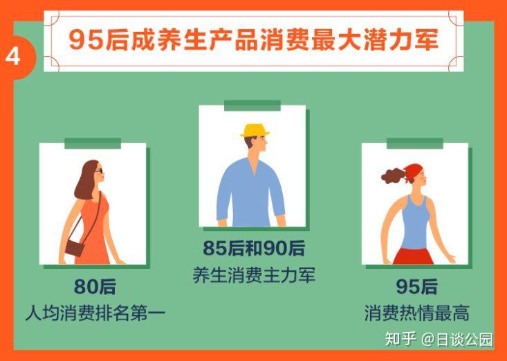 《2019养生消费者画像》,报告里说,85和90后是养生消费的主力军,而95