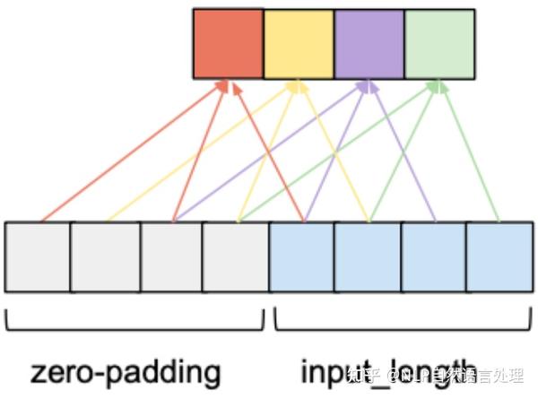 从一维卷积、因果卷积(Causal CNN)、扩展卷积(Dilation CNN) 到 时间卷积网络 (TCN) - 知乎