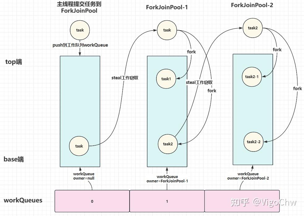 吃透 ForkJoinPool：工作窃取底层原理，一次性讲透 - 知乎