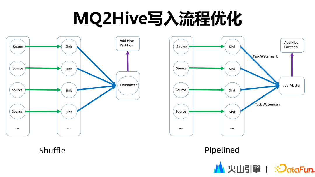 深度解析字节跳动开源数据集成引擎 BitSail - 知乎