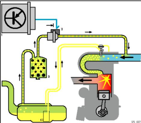 燃油蒸发控制(evap)系统的作用:收集和存储燃油系统(油箱)产生的燃油