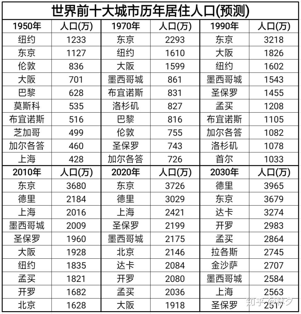 世界历年前十大城市(总人口)