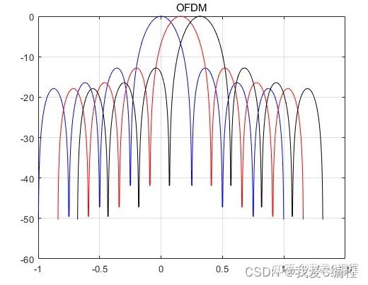 Ofdm Meter Graph 对比不同子载波数量下的OFDM和FBMC频谱matlab仿真 - 知乎