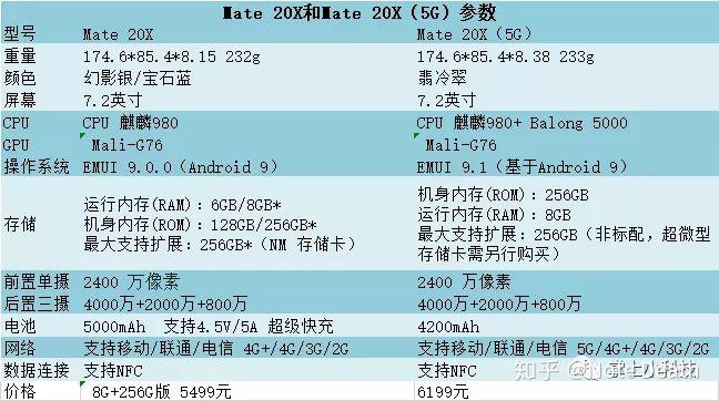 选5g还是选4g手机-以华为mate 20x为例