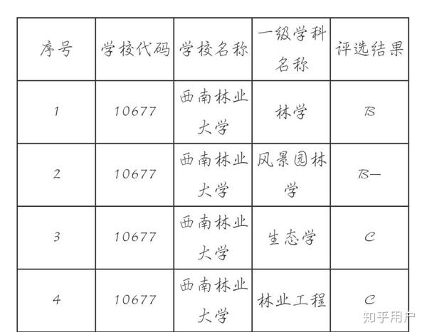 西南林业大学怎么样(西南林业大学怎么样好找工作吗)