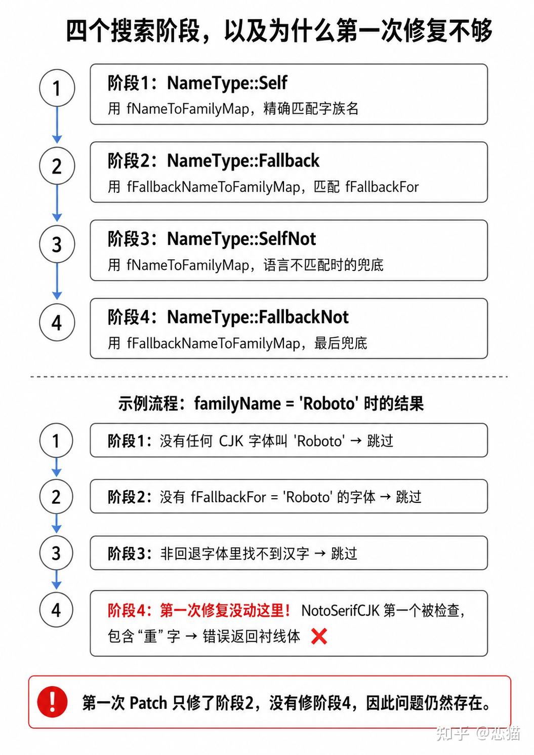终于，Flutter 修复 Android 中文字体异常，但是很草台，不知怎么吐槽 - 知乎