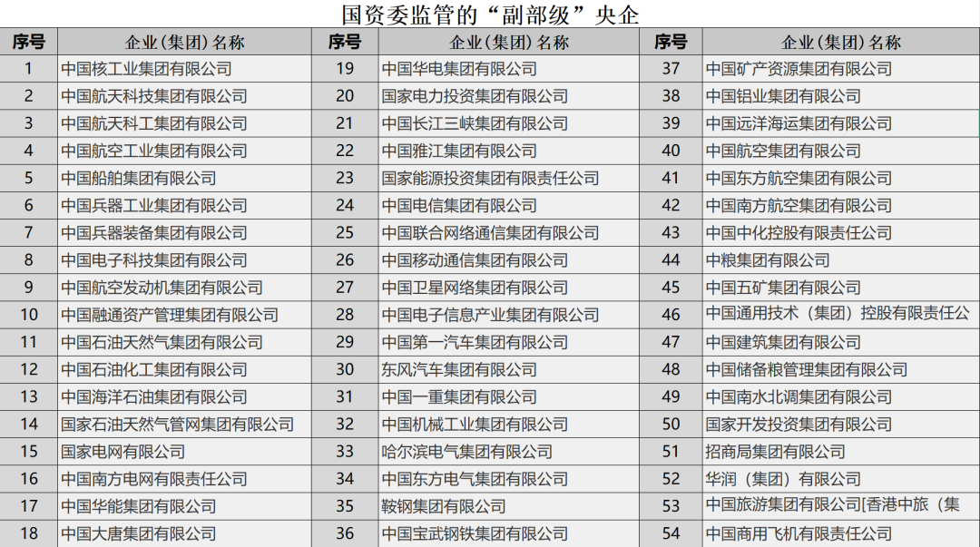 央企全名单及对应的行政级别 - 知乎