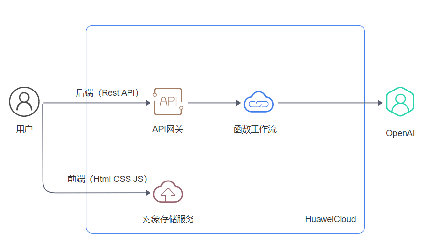 教你快速做一個自己的“ChatGPT”