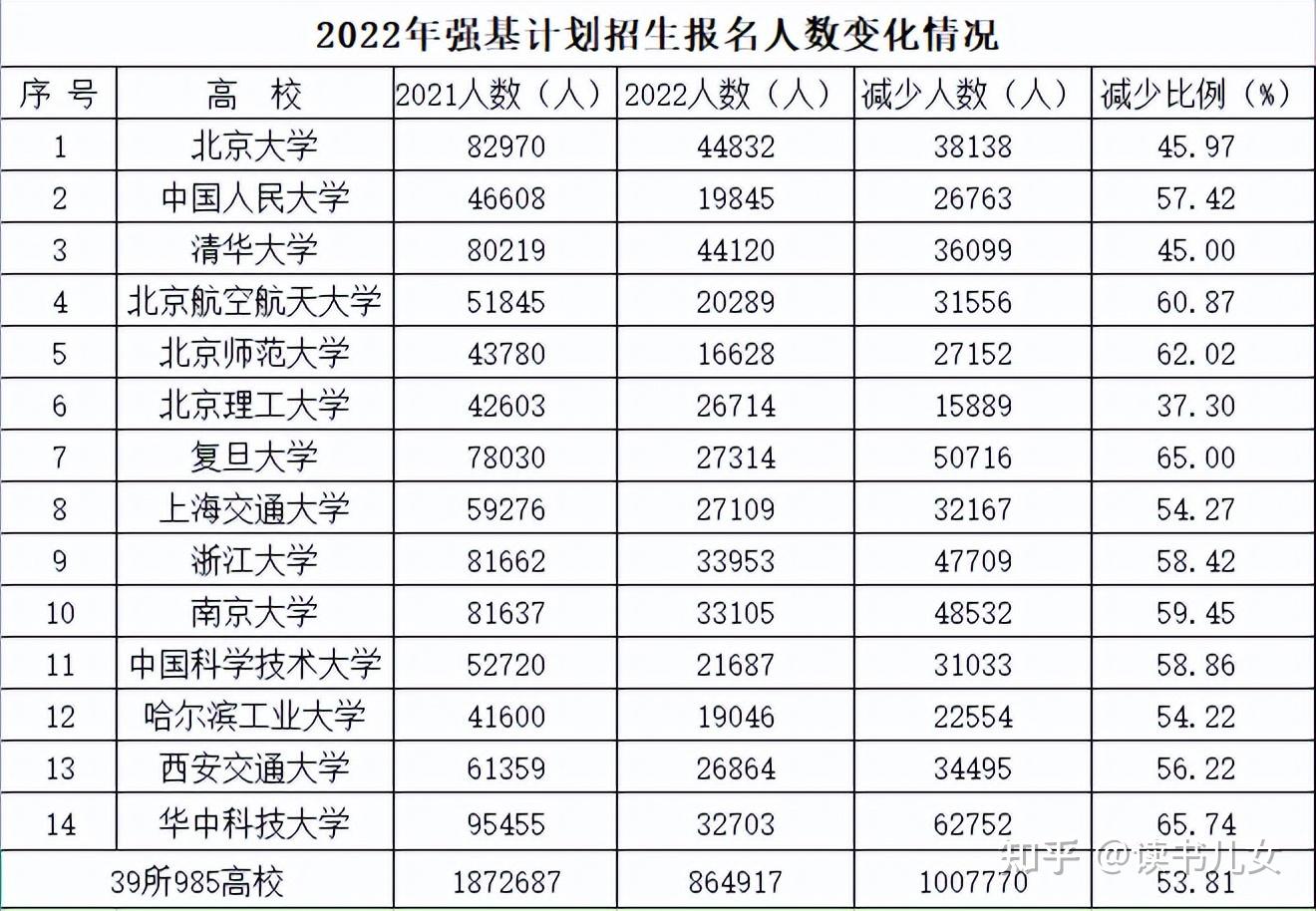2022年强基计划招生报名人数跌破100万清北等名校普降6成