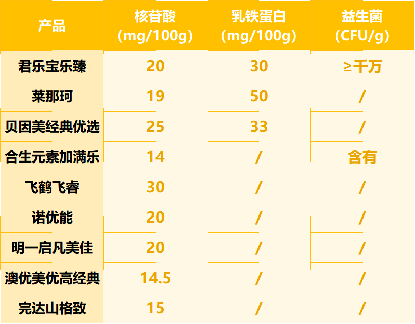 小結:與免疫相關營養素含量方面,