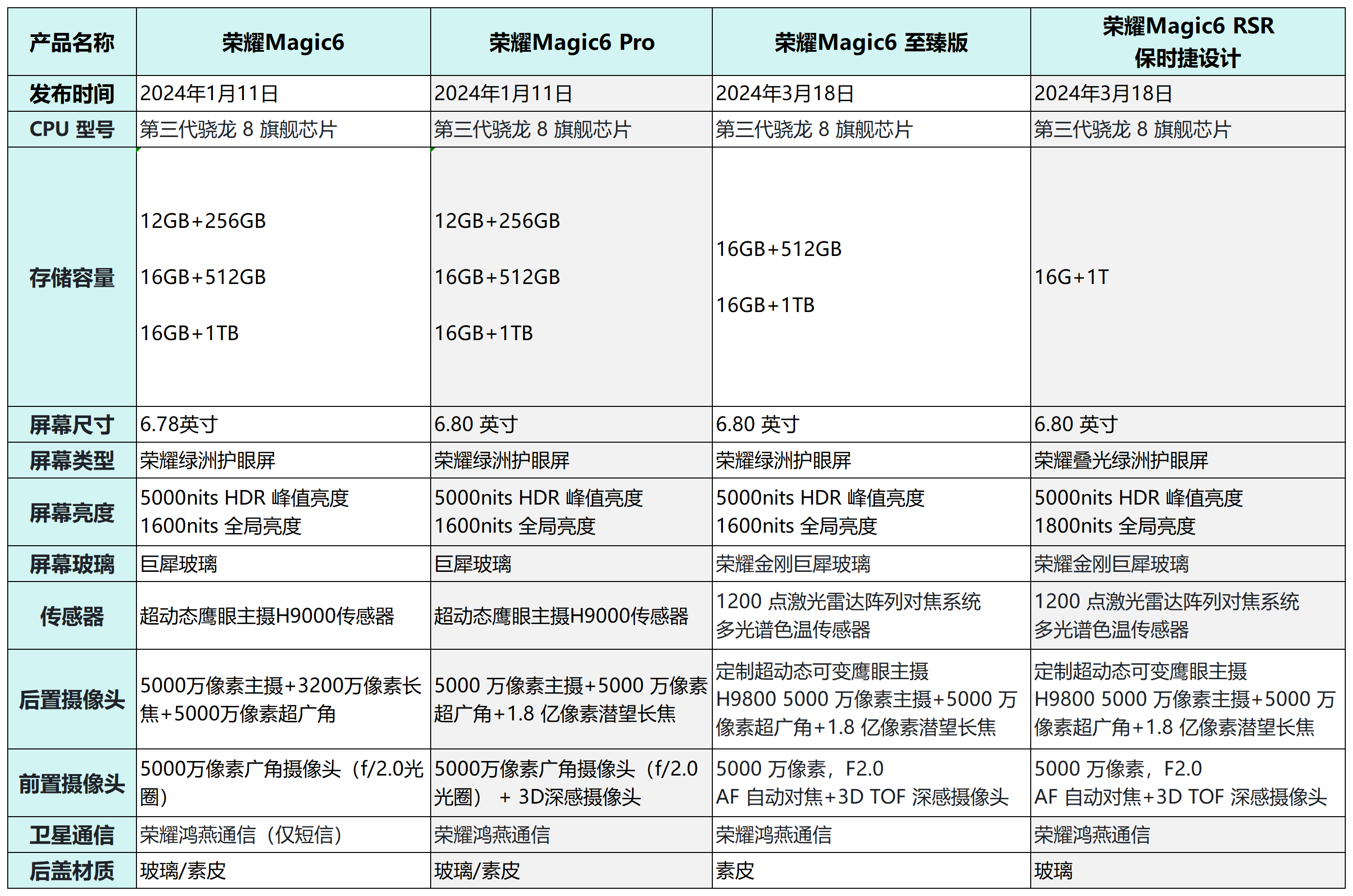 【全面对比】2024年荣耀magic6全系选购推荐:保时捷,至臻版,标准版和