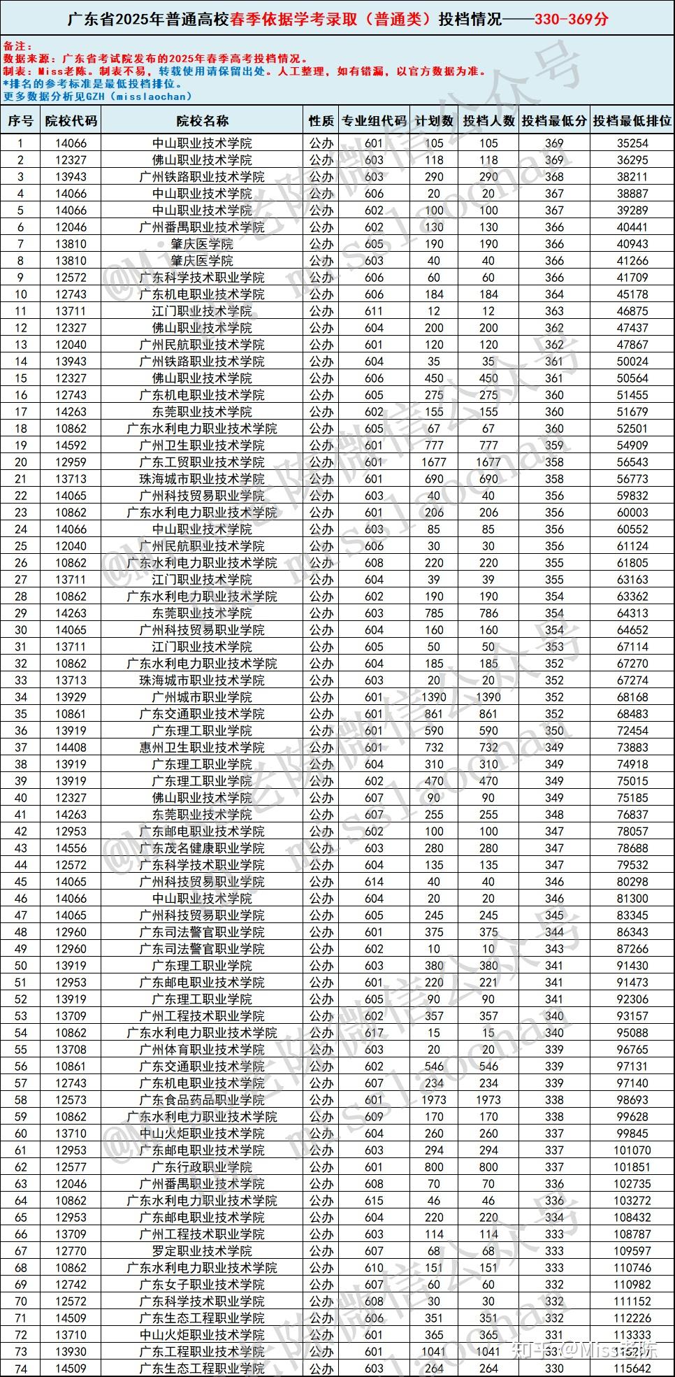 广东2026春季高考依学考录取(普通类)报考参考:各分数段考生能上哪些院校?广东2025年学考投档数据盘点! - 知乎