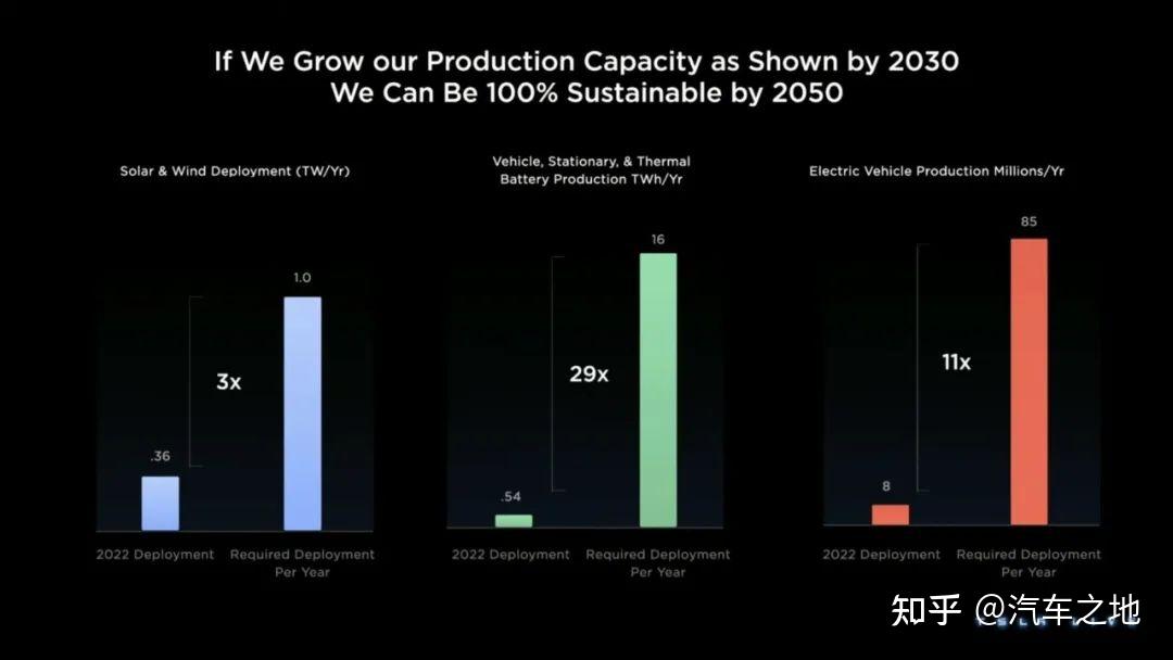 【报告】Tesla Investor Day 2023（附154页PDF文件下载） 知乎