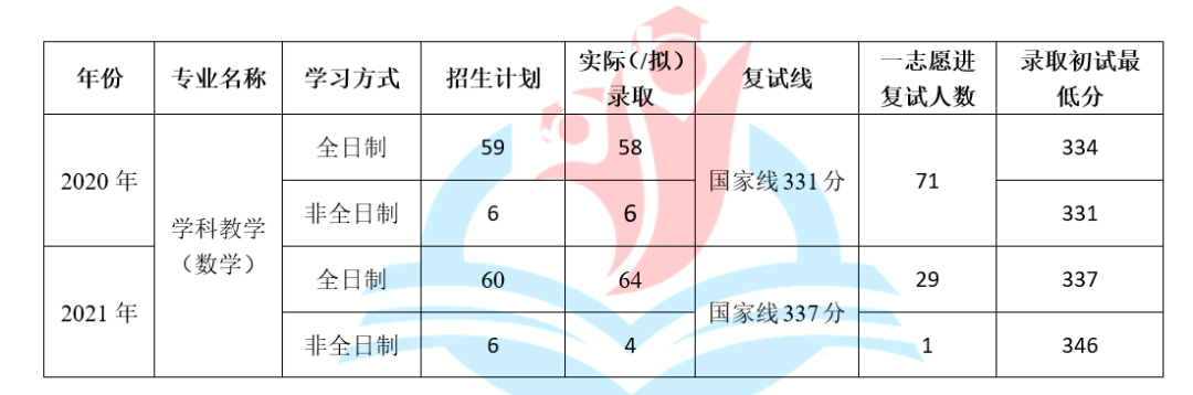 江蘇師範大學21年共招收教育學原理,課程與教學論,教育史,學前教育學