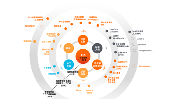 运维大杀器来了，未来云上服务器或将实现无人值守