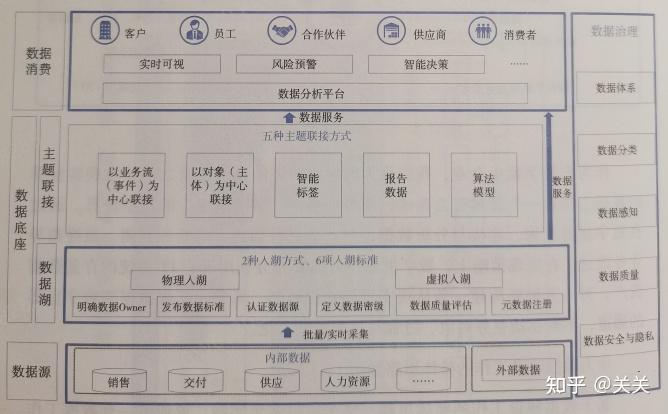 统一的数据底座 - 知乎