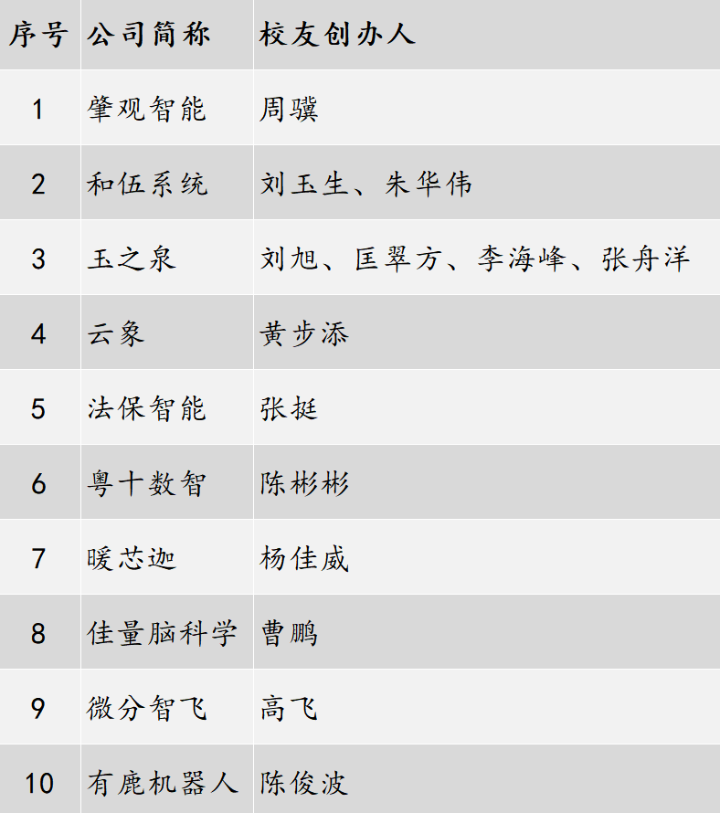 2026浙大系10大影响力创业公司 - 知乎