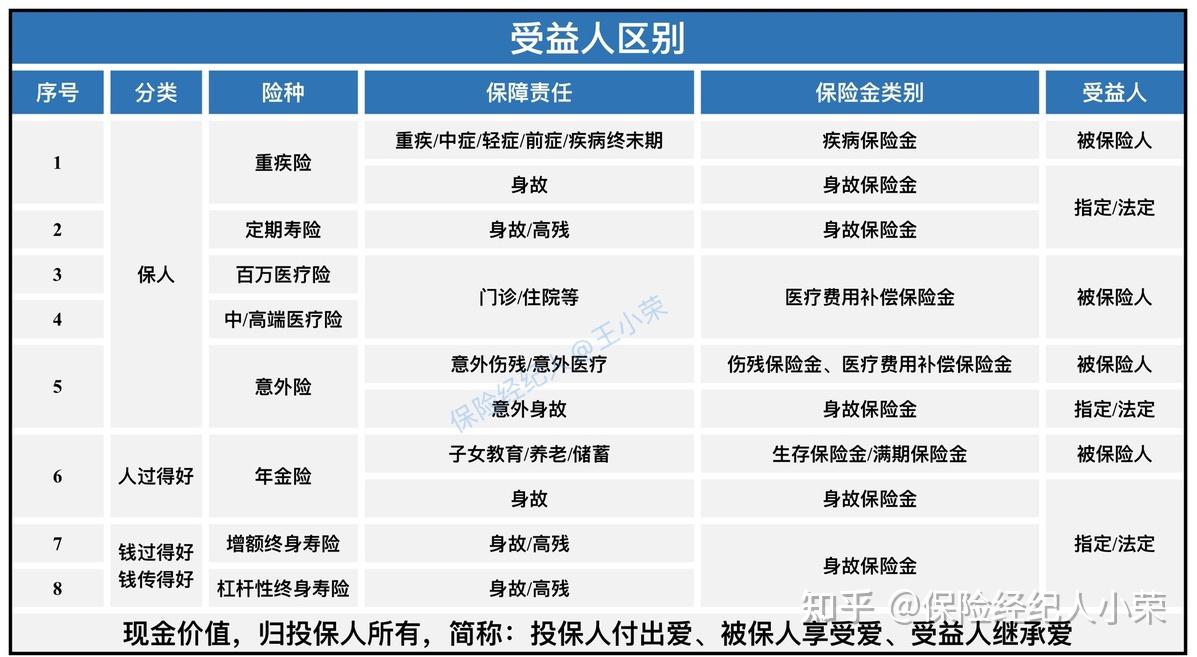 买保险受益人如何设定