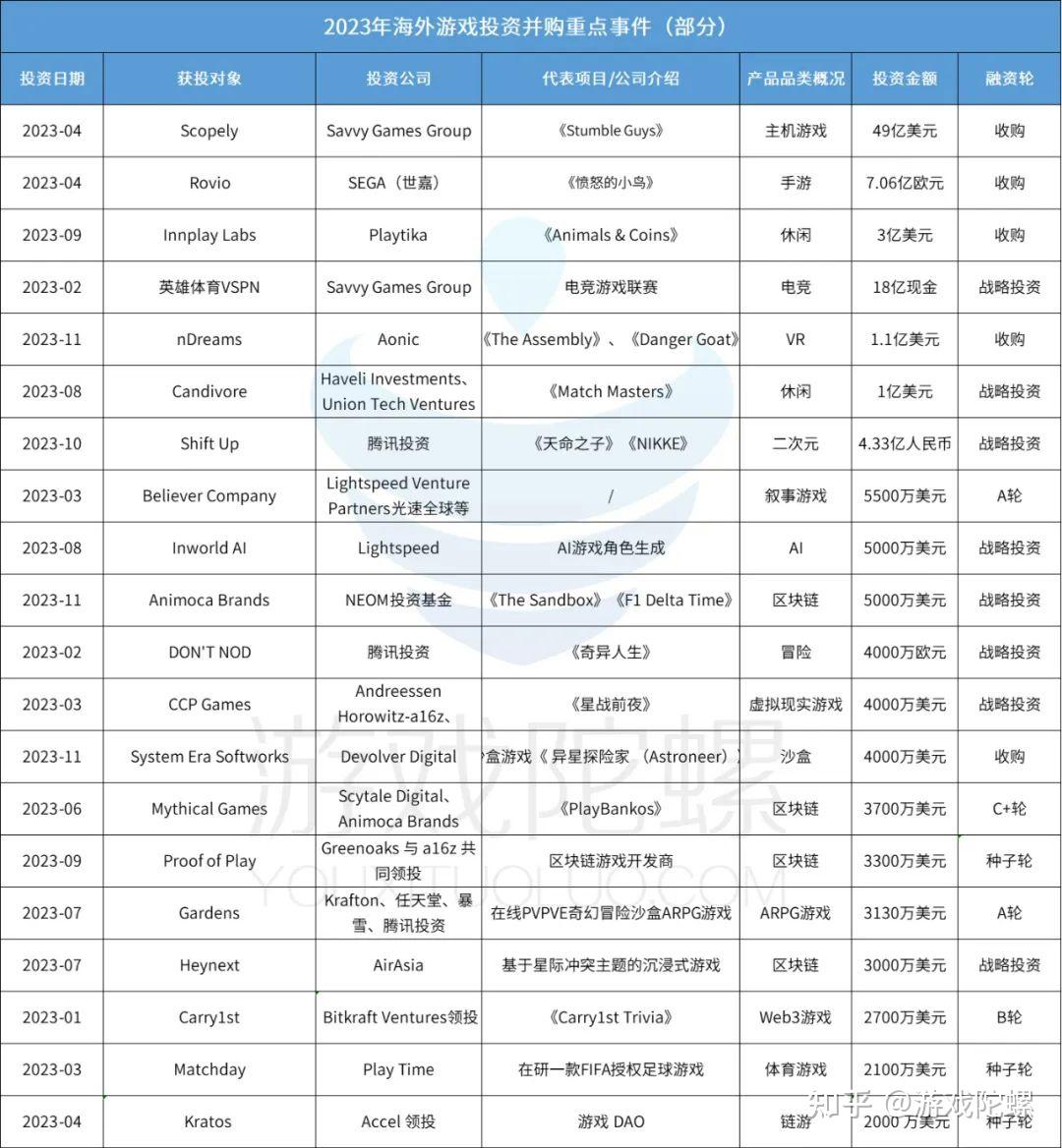 2023年遊戲投融資覆盤騰訊狂投ai網易b站熄火鷹角雄起