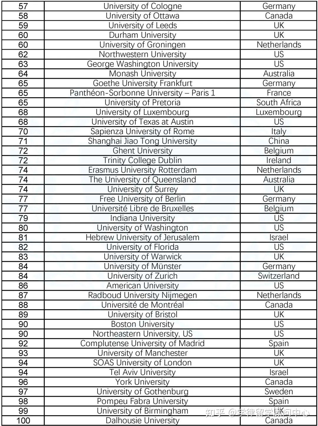 泰晤士发布2024世界大学法学学科排名