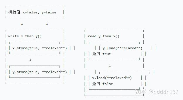 c++ 并发编程(5)-内存模型 - 知乎
