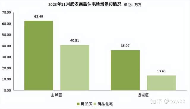 23年11月武漢新房住宅成交5987套環比減少4913同比增加676