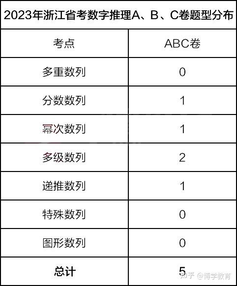 浙江公务员考试行测考什么,浙江省考行测题型及题量分布 - 知乎