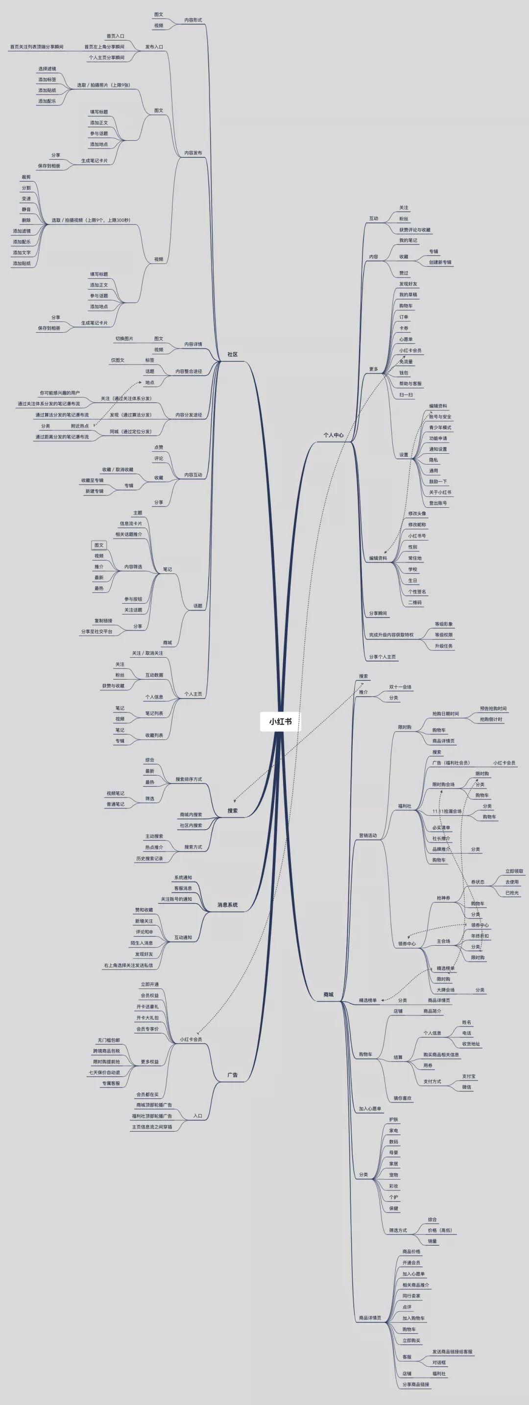 下图所示为小红书功能架构脑图:产品架构