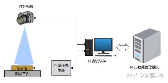 PL 与 EL 成像联用:光伏材料与器件性能诊断的 “双剑合璧” - 知乎