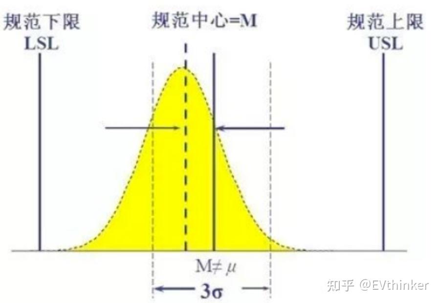 Cpk通常为啥要求大于1.33——先理清CPK、Sigma和PPM的换算关系 - 知乎