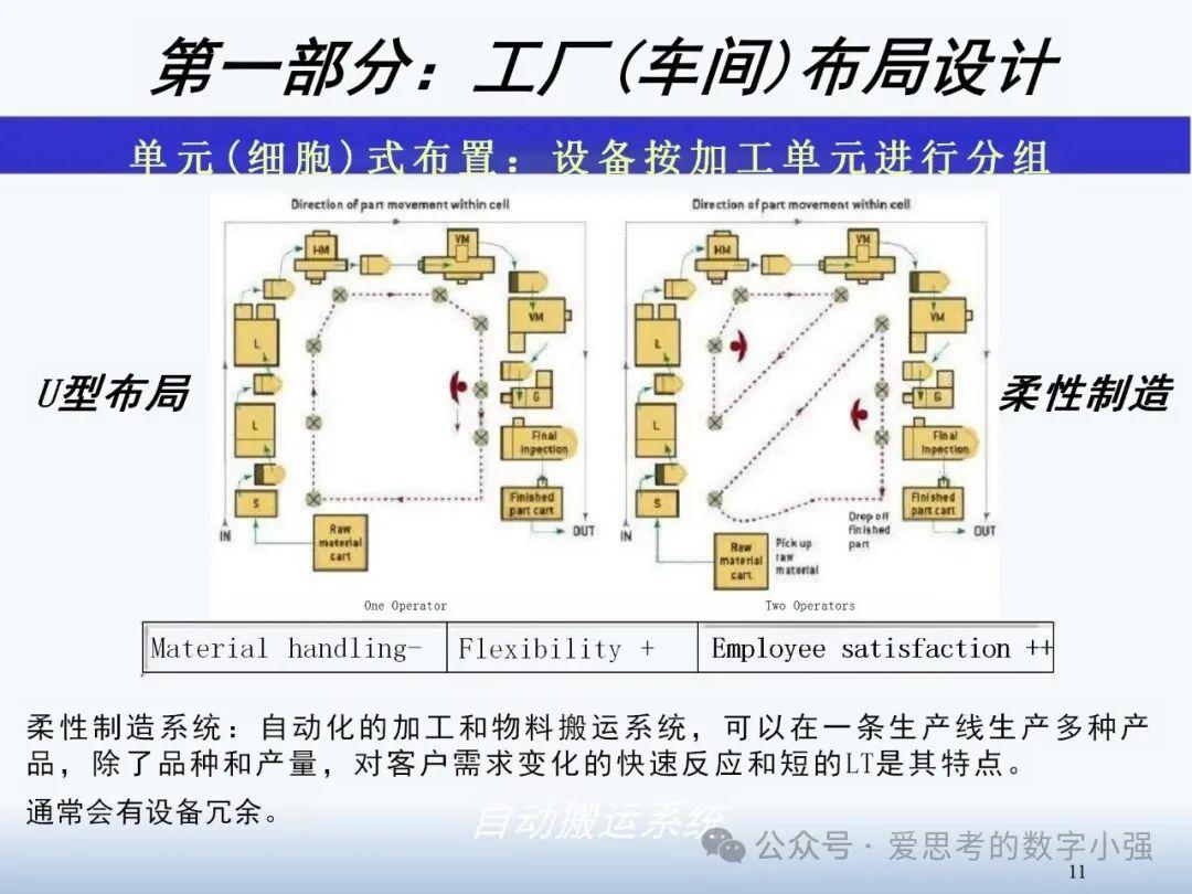 【精品方案】精益工厂布局设计与物流规划 - 知乎