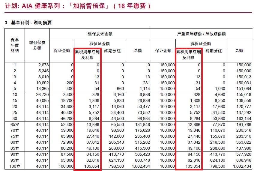 香港友邦重疾保單現金價值及分紅問題