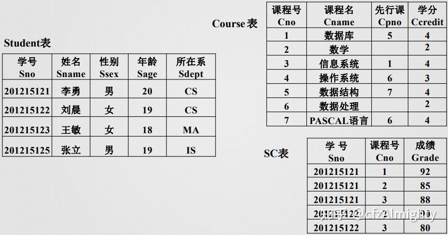 3.2 学生-课程数据库