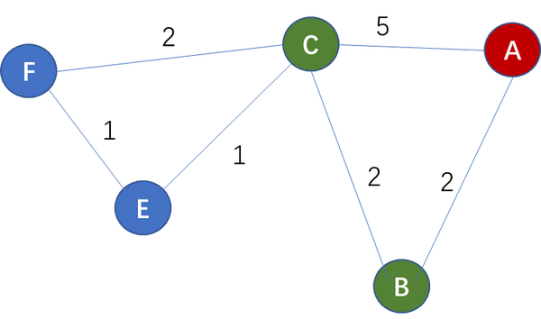 图解迪杰斯特拉算法(Dijkstra) - 知乎