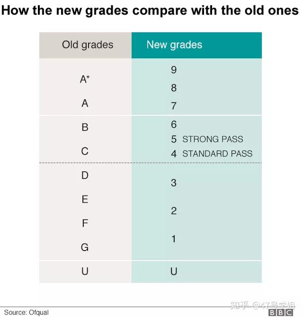 What Do The New Gcse Grades Mean