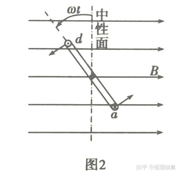 高中物理 《正弦交变电流的产生》 - 知乎