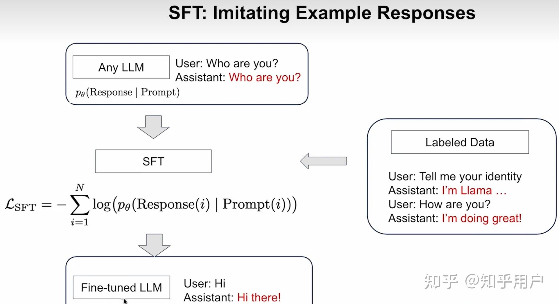 大模型后训练三大核心技术--监督微调--Post-training of LLMs:SFT - 知乎