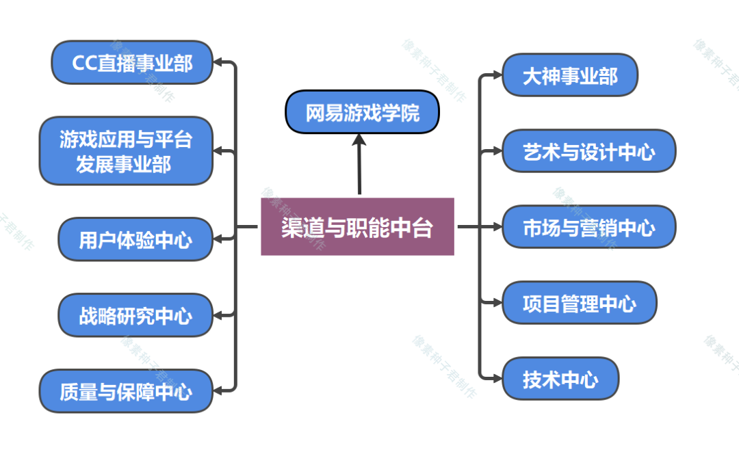 北京另外还设立了上海研发中心,旧金山办公室和首尔事业部前身:网易