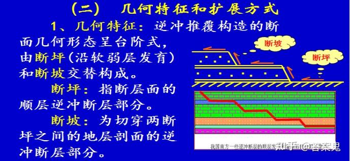 (三) 組合型式:1,疊瓦式逆衝斷層:由一系列產狀相近的逆衝斷層的上盤