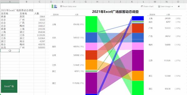 excel高端图表教你一分钟上手桑基图3d地图都不在话下小白也适用