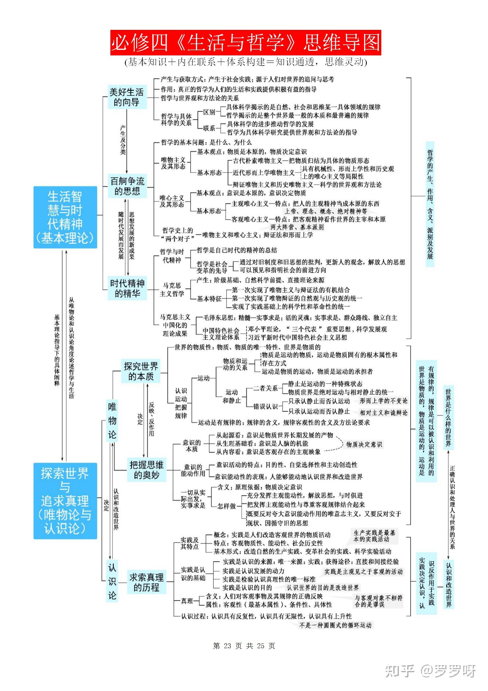 必修1~4思維導圖!承包你高中三年的政治! - 知乎